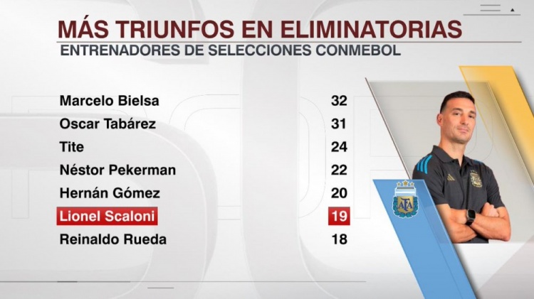 斯卡洛尼執(zhí)教阿根廷世預(yù)賽取勝19場，南美國家隊主帥第6多