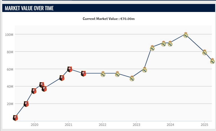 再降1000萬！22歲卡馬文加去年巔峰身價1億，最新只剩7000萬歐