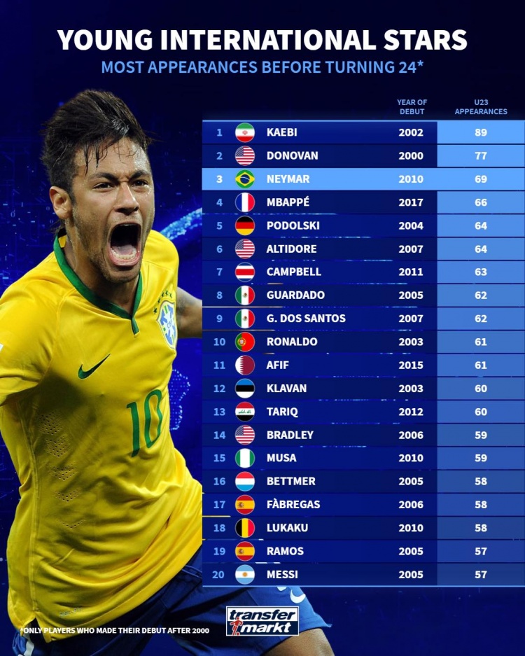 24歲之前國(guó)家隊(duì)出場(chǎng)榜：內(nèi)馬爾69場(chǎng)第三，C羅61場(chǎng)&梅西57場(chǎng)