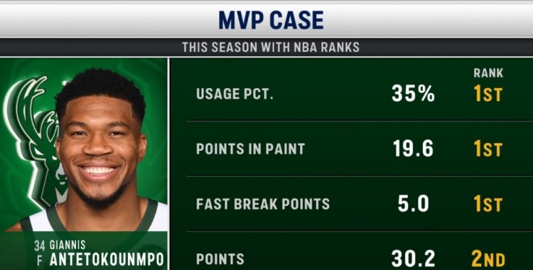 機會幾何？媒體列字母爭MVP的優(yōu)勢：場均得分聯(lián)盟第2&禁區(qū)得分第1