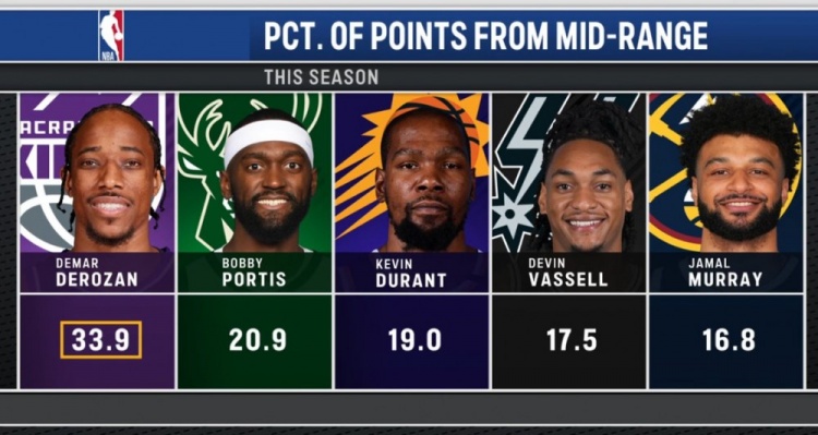 經典永不過時！本賽季中距離得分占比德羅贊33.9%第一&杜蘭特第三