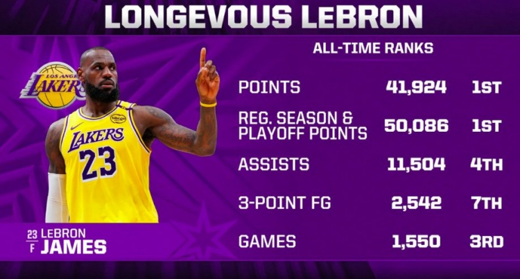 長青！詹姆斯今日賽前41924分歷史第一 總助攻第4&總三分數第7