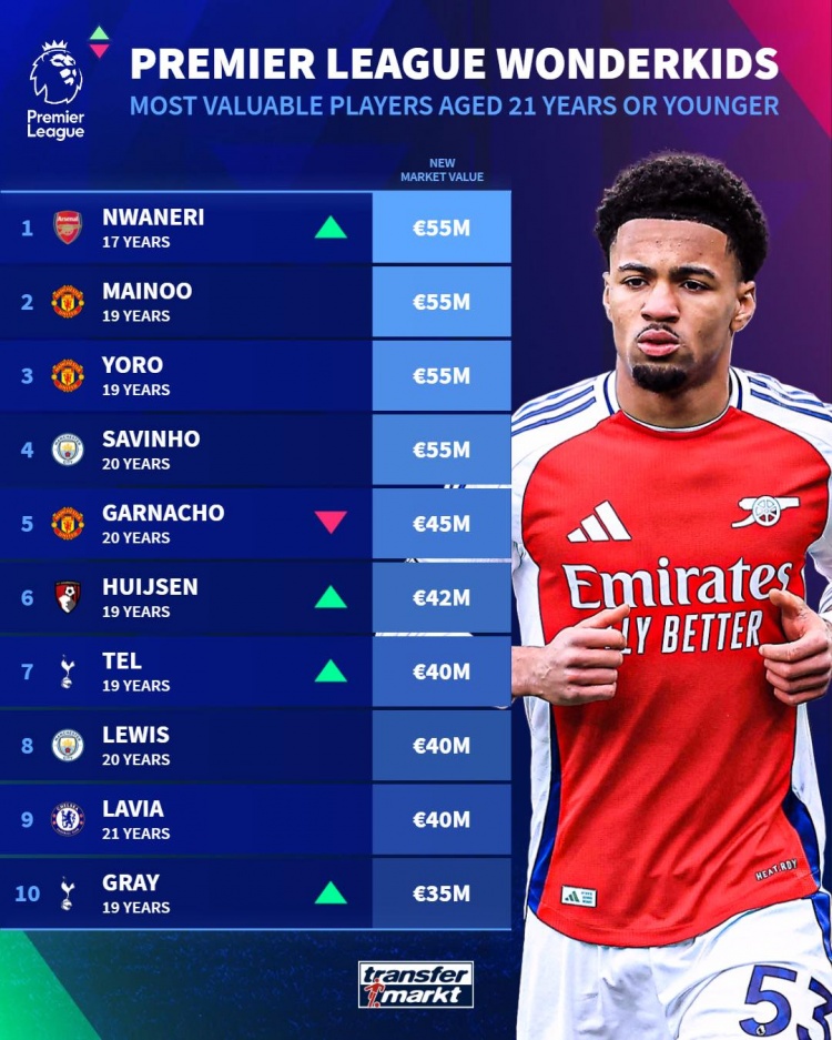 英超U21身價(jià)榜：恩瓦內(nèi)里、梅努、約羅、薩維尼奧5500萬(wàn)歐居首