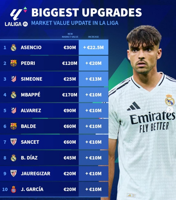 西甲身價(jià)升值榜：勞爾-阿森西奧、佩德里領(lǐng)銜 姆巴佩、小蜘蛛在列