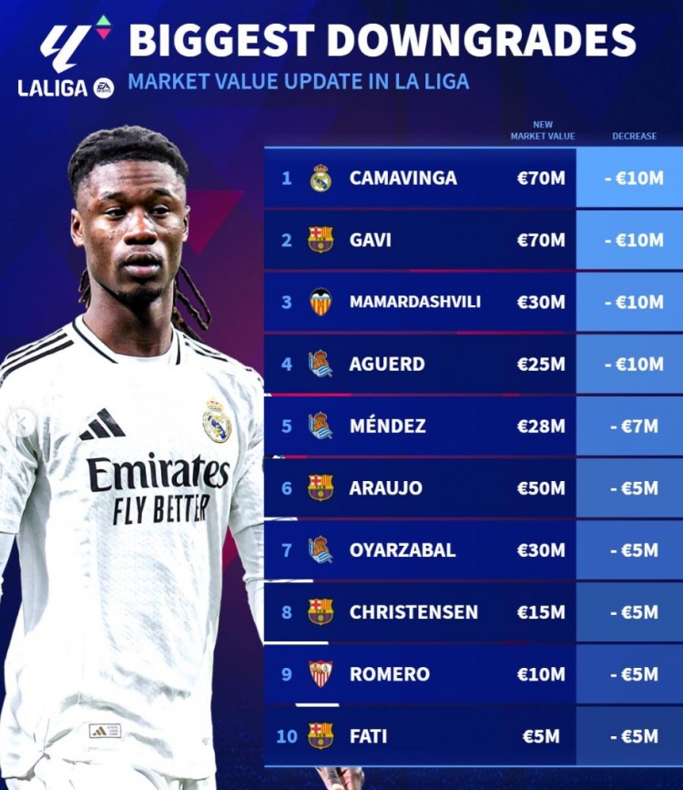 西甲身價(jià)貶值榜：加維、法蒂領(lǐng)銜巴薩4將，卡馬文加&瑪瑪達(dá)在列