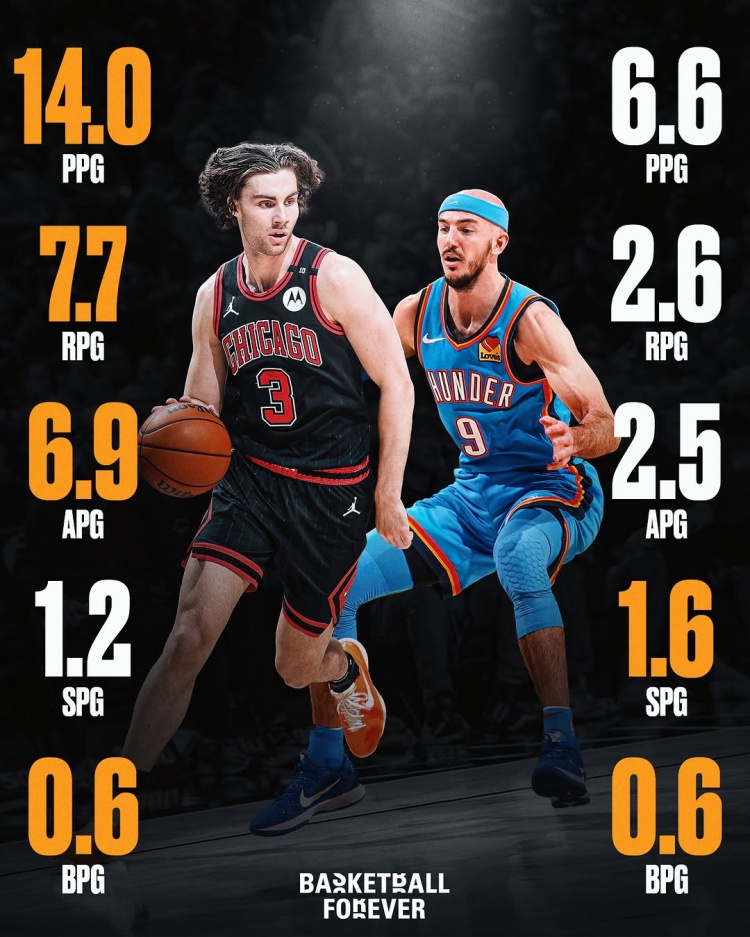 誰賺？基迪賽季場均14分7.7板6.9助1.2斷 卡魯索6.6分2.6板1.6斷