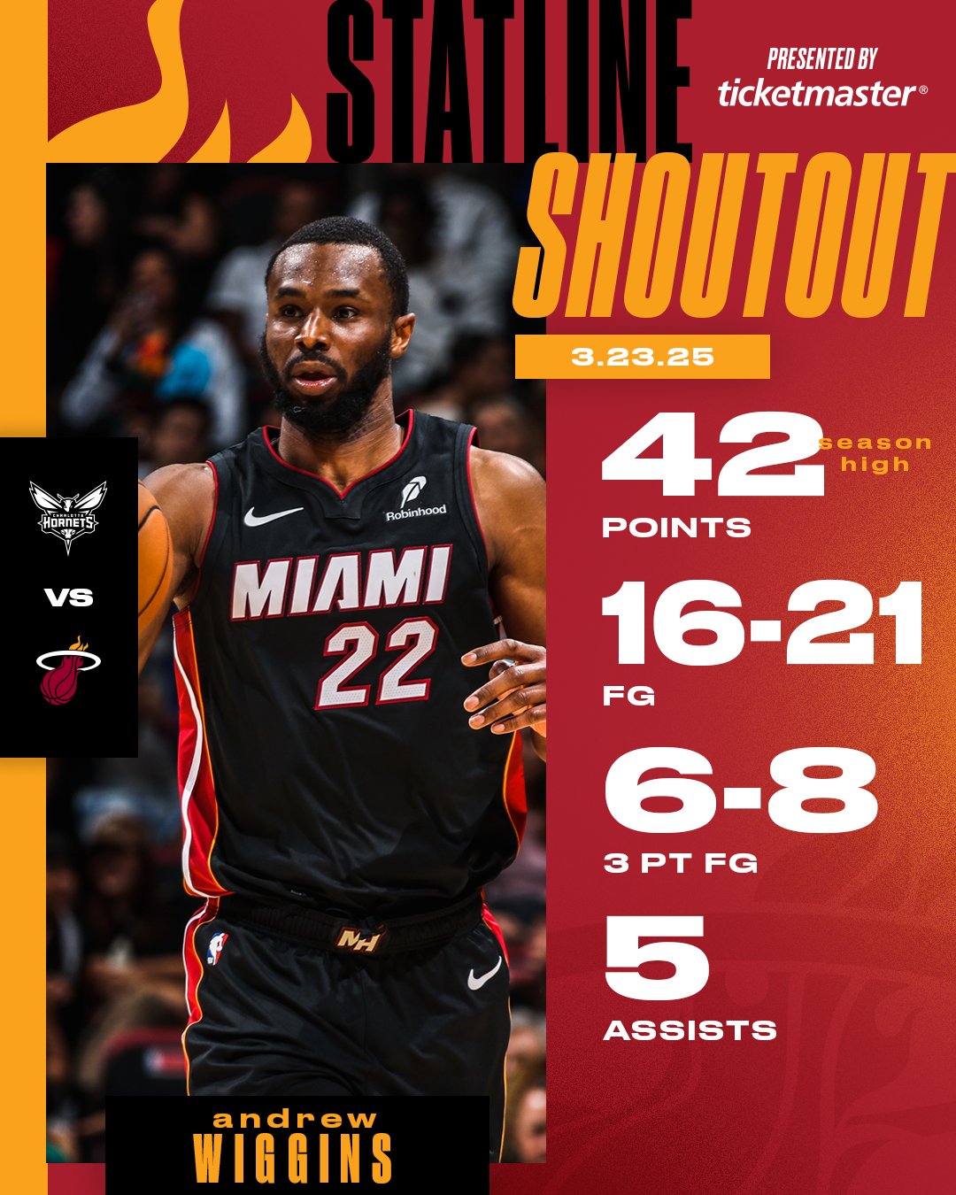 炸裂輸出！維金斯21中16&三分8中6狂砍42分 自16-17賽季以來最高