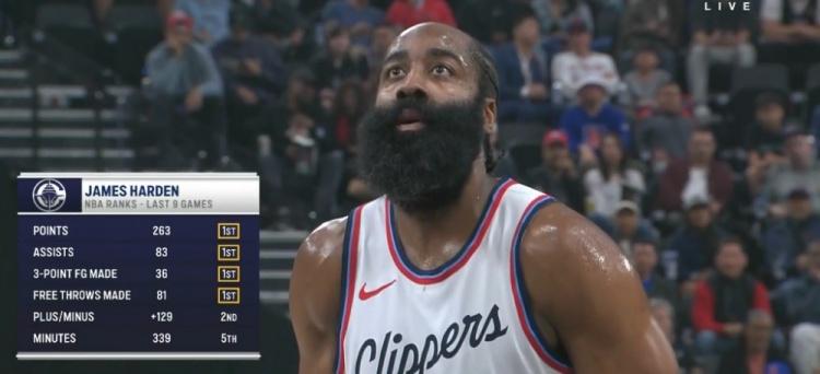 真扛??！過(guò)去9場(chǎng)哈登總得分、助攻、三分、罰球命中皆聯(lián)盟第一