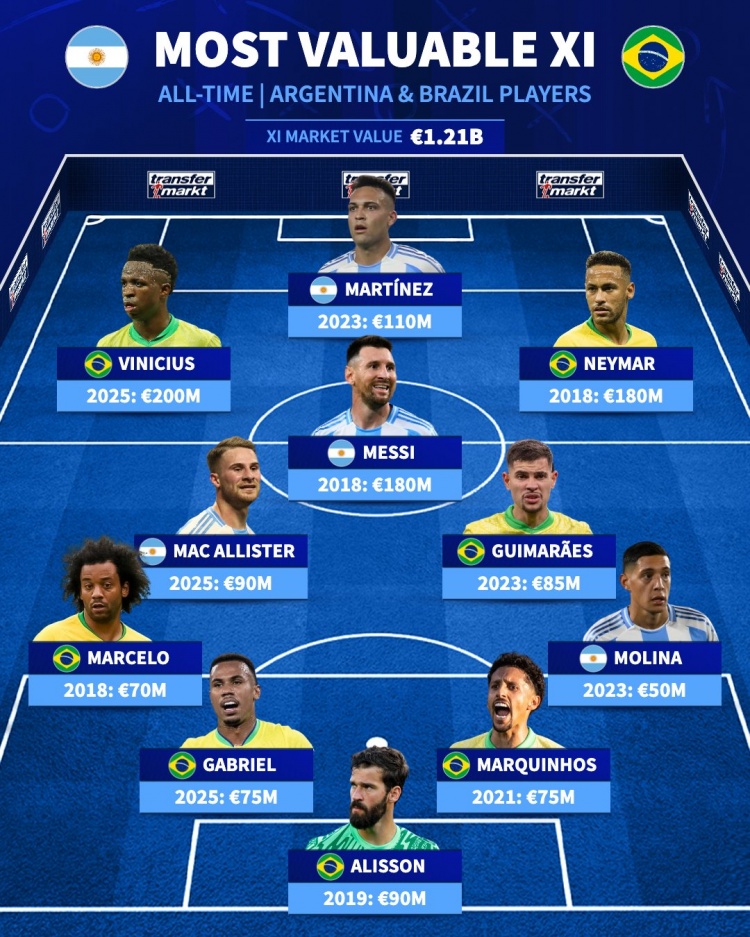 巴阿歷史最高身價(jià)陣容：梅西、內(nèi)馬爾、維尼修斯、勞塔羅在列