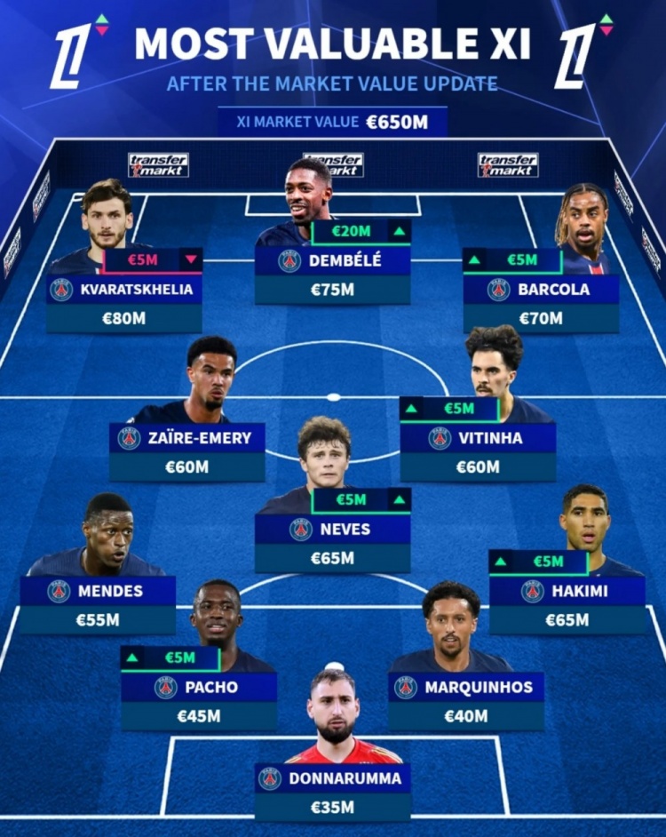 法甲身價(jià)最高陣：巴黎包攬11人，K77最高，登貝萊、維蒂尼亞在列