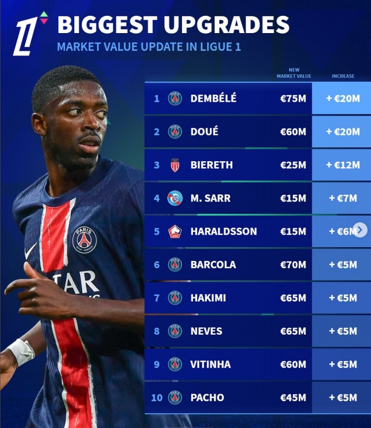 法甲身價(jià)更新升值榜：登貝萊&杜埃均上漲2000萬(wàn)歐，比雷斯在列