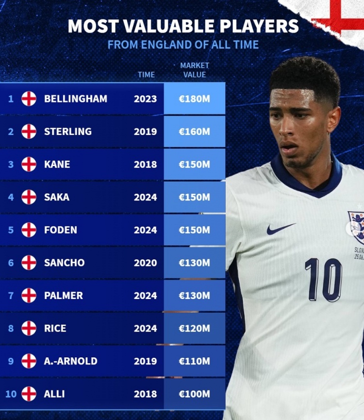 德轉(zhuǎn)列英格蘭隊(duì)史身價(jià)前十：貝林厄姆1.8億，斯特林、阿里均上億