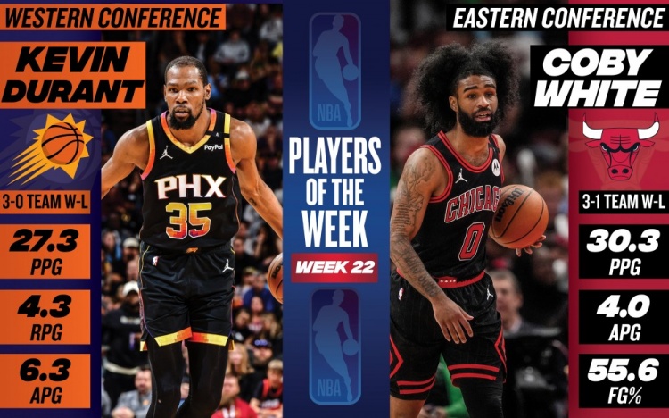 周最佳出爐：KD場(chǎng)均27.3分太陽3勝0負(fù) 科比-懷特場(chǎng)均爆砍30.3分