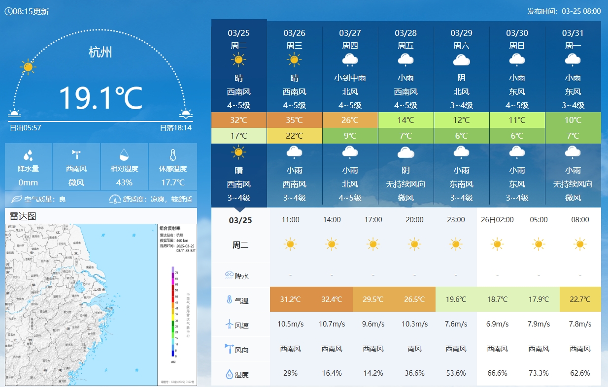 坐鎮(zhèn)杭州戰(zhàn)澳洲！杭州今日氣溫17-32℃，國足比賽時26.5℃左右