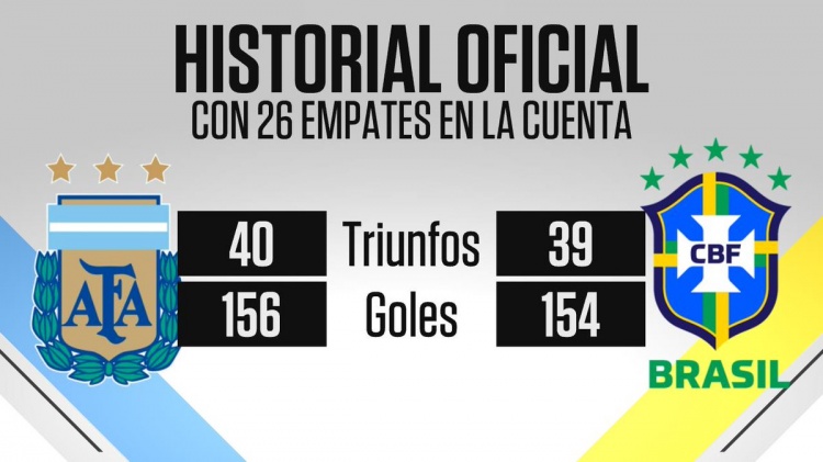 勢均力敵！阿根廷對陣巴西戰(zhàn)績40勝26平39負(fù)，進156球丟154球