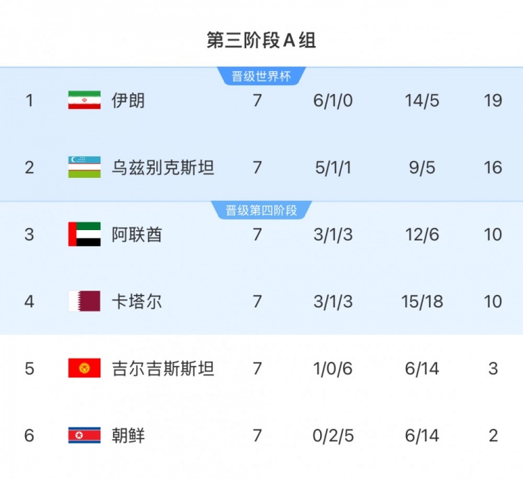 本輪對陣烏茲別克斯坦隊，伊朗隊只要拿1分即可獲得世界杯資格