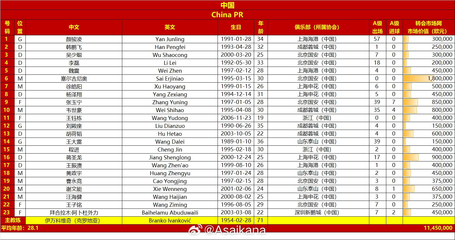 國足vs澳大利亞名單對比：平均年齡28.1-29.7，身價1145萬-2125萬