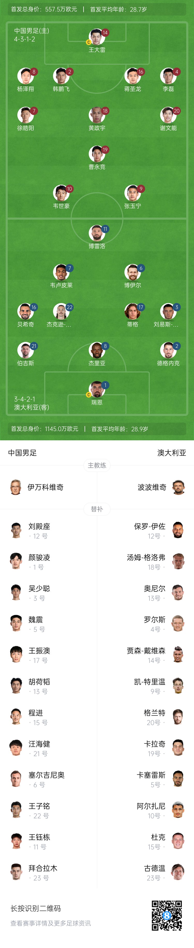 僅對手一半！國足vs澳大利亞身價(jià)對比：557.5萬歐PK1145萬歐