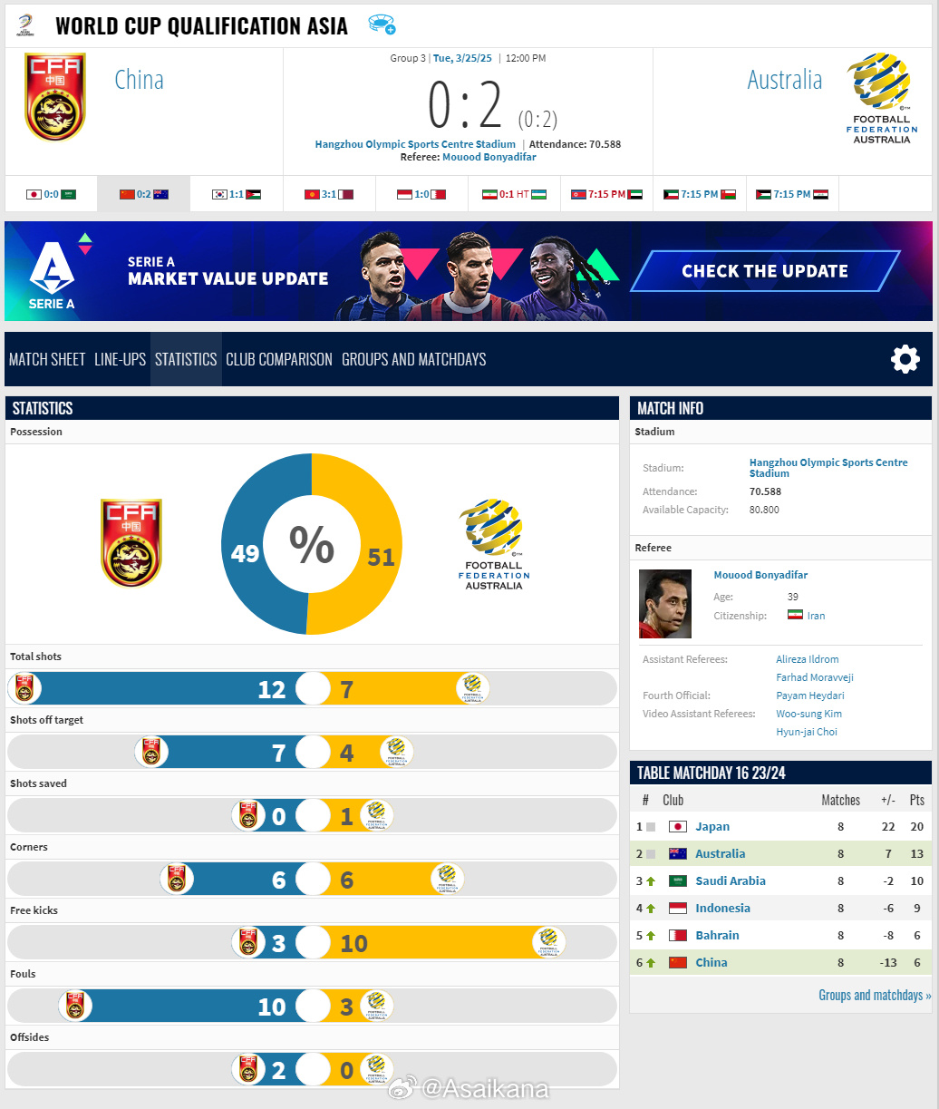 2026年世界杯亞洲區(qū)預(yù)選賽，中國(guó)0-2澳大利亞比賽報(bào)告 ???
