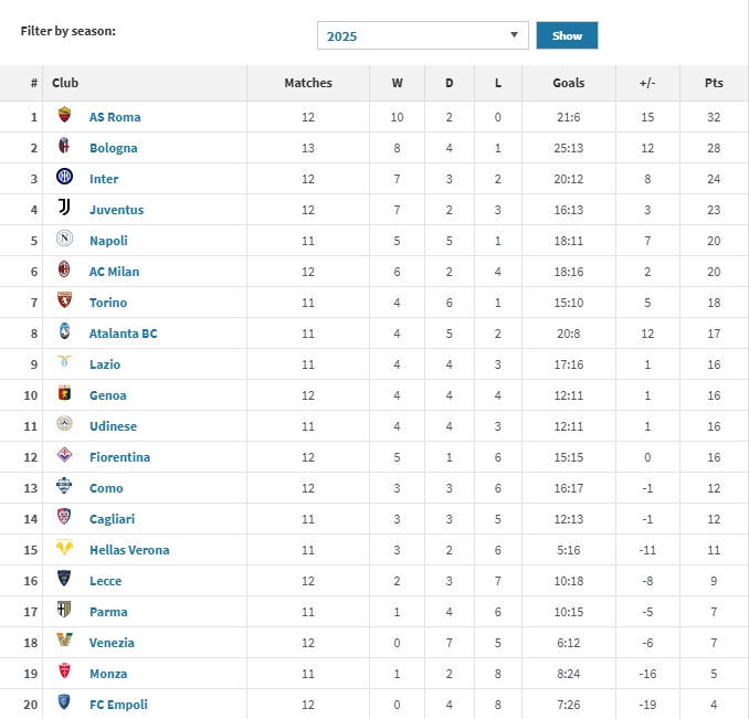 早來(lái)就爭(zhēng)冠了？意甲2025年拿分榜：羅馬32分領(lǐng)跑 博洛尼亞28分第2